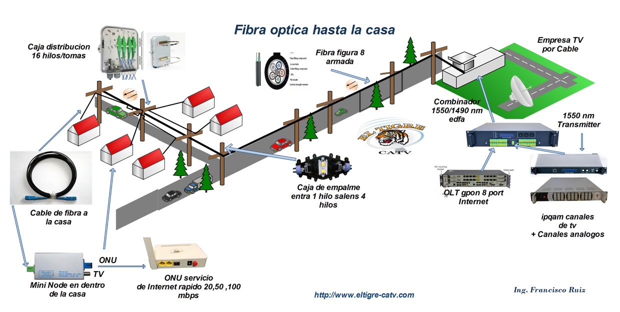 Fibra hasta la casa